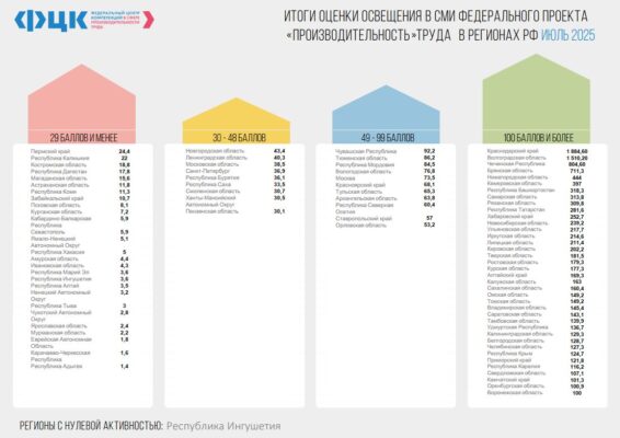 Успехи в медиаосвещении и реализации проекта «Производительность труда» — важный шаг на пути к достижению целей национального проекта